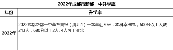 2024年成都市新都一中升學(xué)率怎么樣？