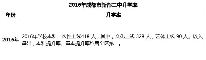 2024年成都市新都二中升學率怎么樣？