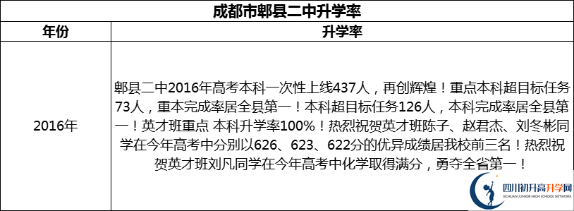 2024年成都市郫縣二中升學率怎么樣？