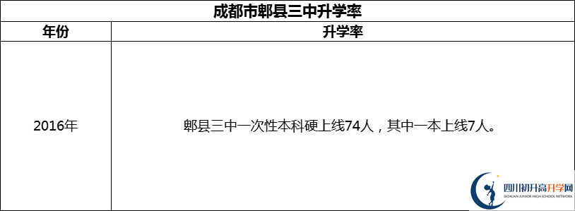 2024年成都市郫縣三中升學(xué)率怎么樣？