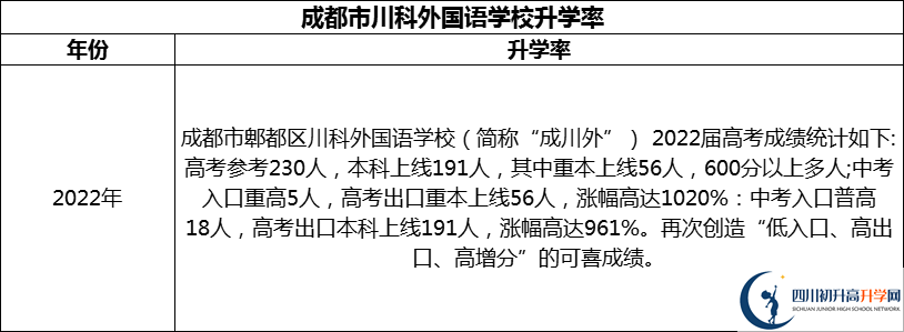 2024年成都市川科外國語學(xué)校升學(xué)率怎么樣？