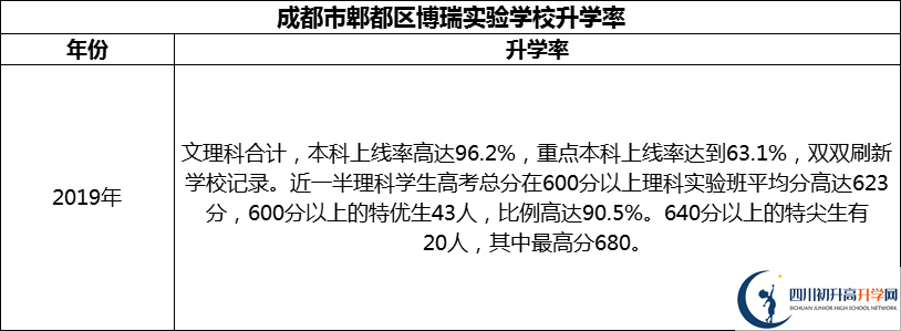 2024年成都市郫都區(qū)博瑞實(shí)驗(yàn)學(xué)校升學(xué)率怎么樣？