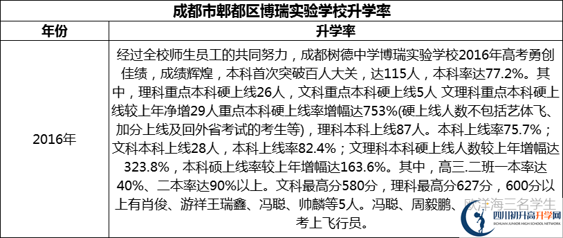 2024年成都市郫都區(qū)博瑞實(shí)驗(yàn)學(xué)校升學(xué)率怎么樣？