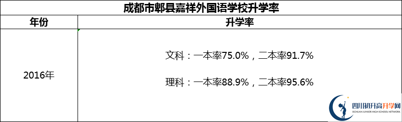 2024年成都市郫縣嘉祥外國(guó)語(yǔ)學(xué)校升學(xué)率怎么樣？