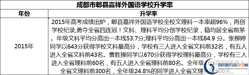 2024年成都市郫縣嘉祥外國(guó)語(yǔ)學(xué)校升學(xué)率怎么樣？