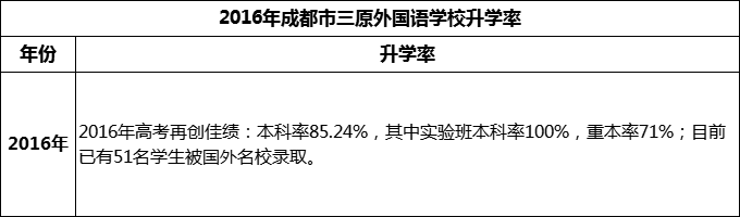 2024年成都市三原外國(guó)語(yǔ)學(xué)校升學(xué)率怎么樣？