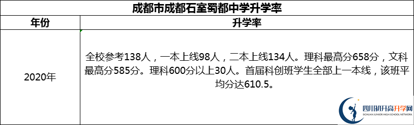 2024年成都市成都石室蜀都中學升學率怎么樣？