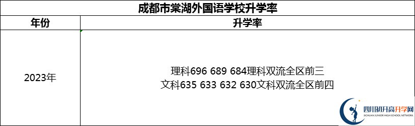 2024年成都市成都棠湖外國(guó)語(yǔ)學(xué)校升學(xué)率怎么樣？