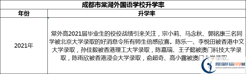 2024年成都市成都棠湖外國(guó)語(yǔ)學(xué)校升學(xué)率怎么樣？