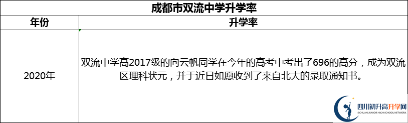 2024年成都市雙流中學(xué)升學(xué)率怎么樣？