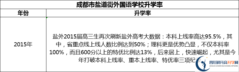 2024年成都市鹽道街外國語學校升學率怎么樣？
