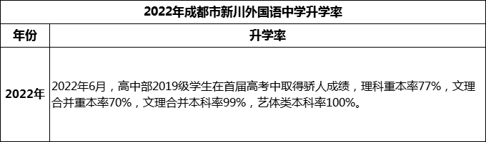 2024年成都市成都新川外國語中學(xué)升學(xué)率怎么樣？