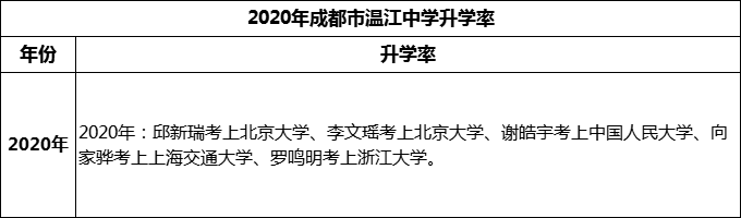2024年成都市溫江中學(xué)升學(xué)率怎么樣？