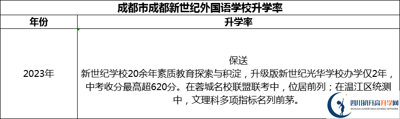 2024年成都市成都新世紀外國語學校升學率怎么樣？