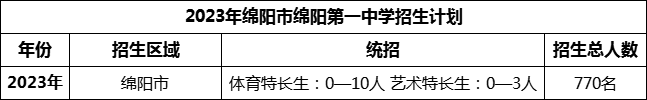 2024年綿陽市綿陽第一中學(xué)招生計(jì)劃是多少？