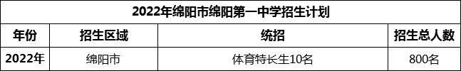 2024年綿陽市綿陽第一中學(xué)招生計(jì)劃是多少？