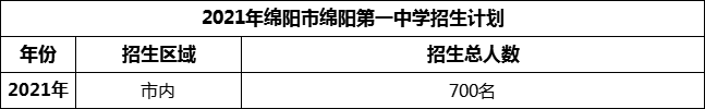 2024年綿陽市綿陽第一中學(xué)招生計(jì)劃是多少？