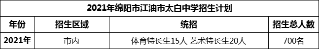 2024年綿陽(yáng)市江油市太白中學(xué)招生計(jì)劃是多少？