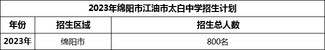2024年綿陽(yáng)市江油市太白中學(xué)招生計(jì)劃是多少？