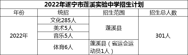 2024年遂寧市蓬溪實驗中學招生計劃是多少？