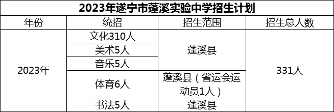 2024年遂寧市蓬溪實驗中學招生計劃是多少？