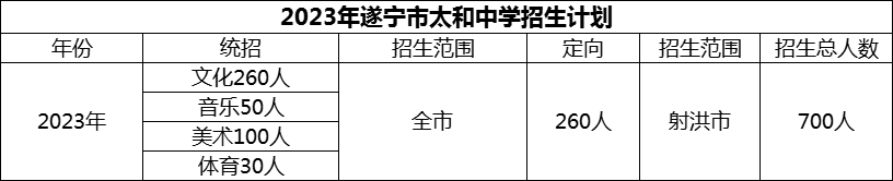 2024年遂寧市太和中學(xué)招生計劃是多少？