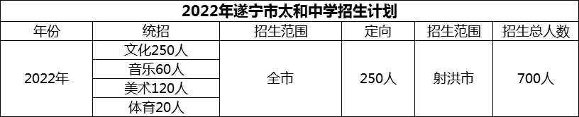 2024年遂寧市太和中學(xué)招生計劃是多少？