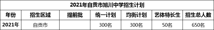 2024年自貢市旭川中學招生計劃是多少？