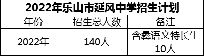 2024年樂山市延風中學招生計劃是多少？