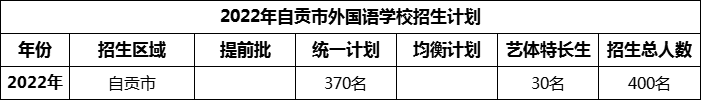 2024年自貢市外國(guó)語(yǔ)學(xué)校招生計(jì)劃是多少？