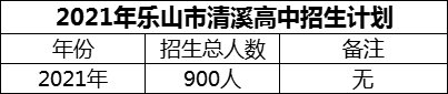 2024年樂山市清溪高中招生計劃是多少？