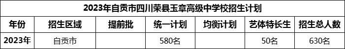 2024年自貢市四川榮縣玉章高級(jí)中學(xué)校招生計(jì)劃是多少？