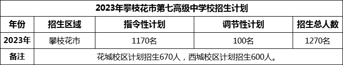 2024年攀枝花市第七高級(jí)中學(xué)校招生計(jì)劃是多少？