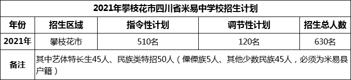 2024年攀枝花市四川省米易中學(xué)校招生計(jì)劃是多少？