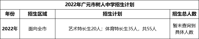 2024年廣元市樹人中學招生計劃是多少？