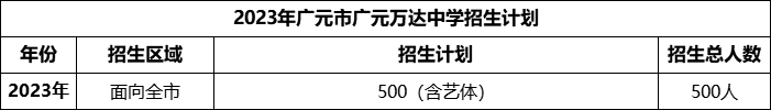 2024年廣元市廣元萬達(dá)中學(xué)招生計(jì)劃是多少？