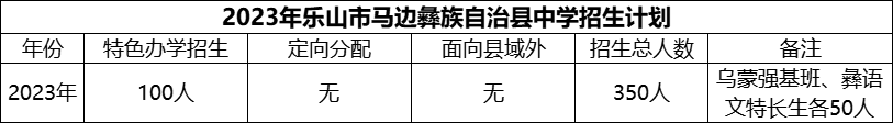 2024年樂山市馬邊彝族自治縣中學(xué)招生計劃是多少？