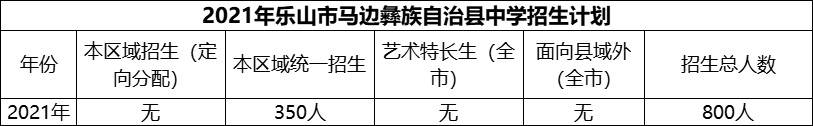 2024年樂山市馬邊彝族自治縣中學(xué)招生計劃是多少？