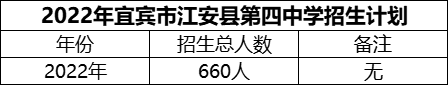 2024年宜賓市江安縣第四中學(xué)招生計劃是多少？