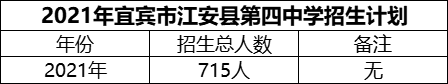 2024年宜賓市江安縣第四中學(xué)招生計劃是多少？