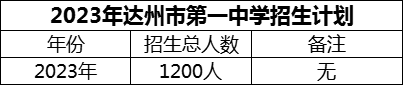 2024年達(dá)州市第一中學(xué)招生計(jì)劃是多少？