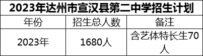 2024年達(dá)州市宣漢縣第二中學(xué)招生計(jì)劃是多少？