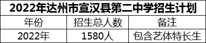 2024年達(dá)州市宣漢縣第二中學(xué)招生計(jì)劃是多少？