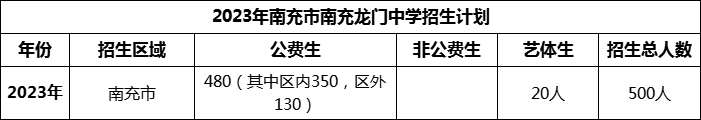 2024年南充市南充龍門中學(xué)招生計(jì)劃是多少？