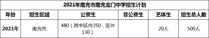 2024年南充市南充龍門中學(xué)招生計(jì)劃是多少？