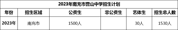 2024年南充市營(yíng)山中學(xué)招生計(jì)劃是多少？