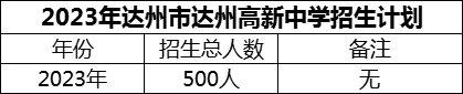 2024年達州市達州高新中學招生計劃是多少？
