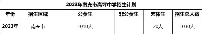 2024年南充市高坪中學(xué)招生計(jì)劃是多少？