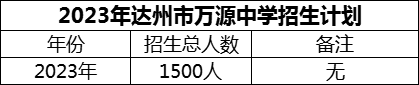 2024年達(dá)州市萬(wàn)源中學(xué)招生計(jì)劃是多少？