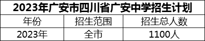 2024年廣安市四川省廣安中學(xué)招生計劃是多少？